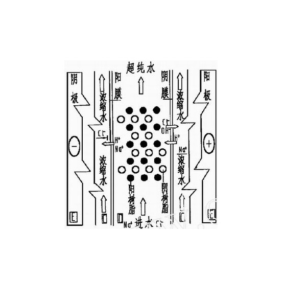 電去離子設備工作原理示意圖