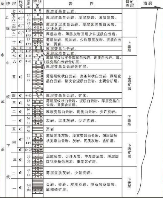 綜合地層柱狀剖面圖