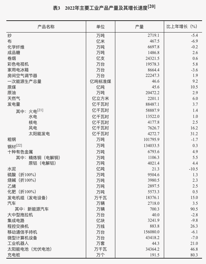 中華人民共和國2022年國民經濟和社會發展統計公報