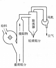 立式風力分選機