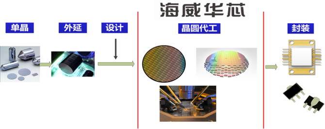 海威華芯在半導體產業鏈中的位置