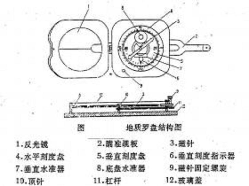 磁偏角校正