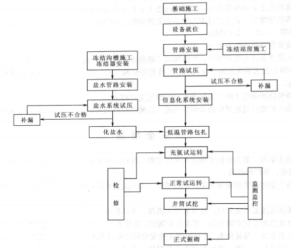 大型凍結站快速安裝施工工法