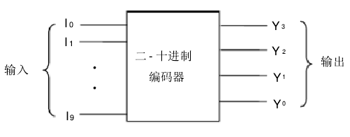 圖2 二- 十進制編碼器框圖