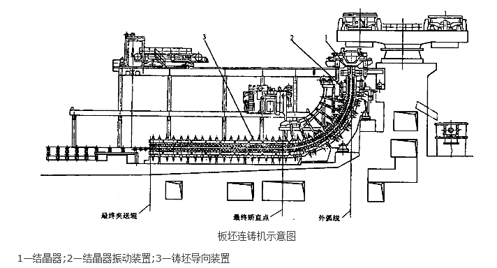 圖1 板坯連鑄機示意圖