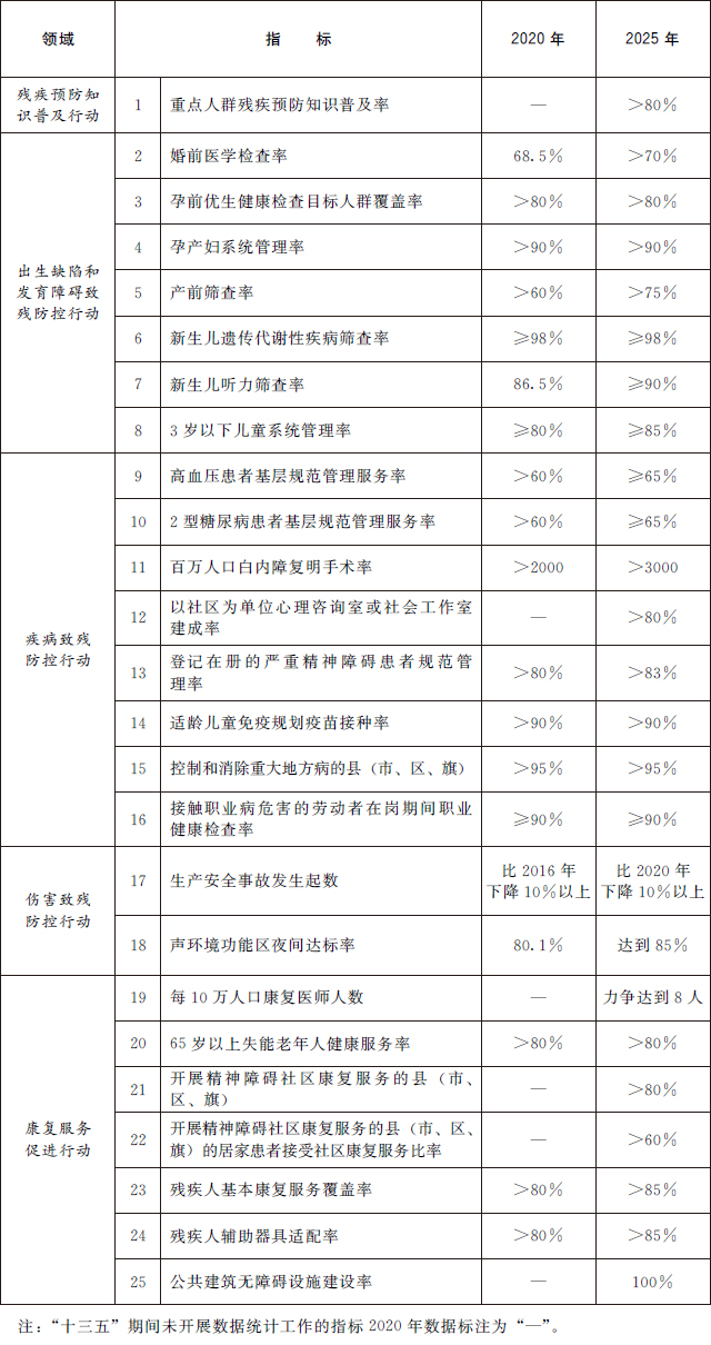 國務院辦公廳關於印發國家殘疾預防行動計畫（2021—2025年）的通知