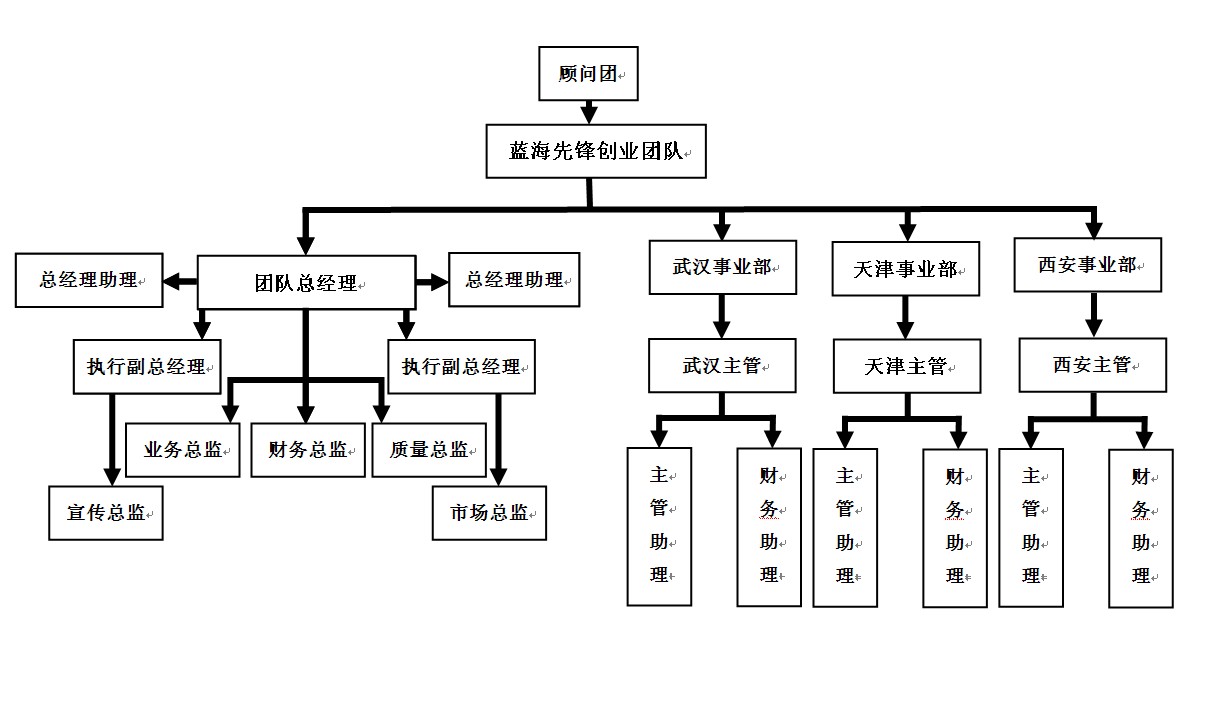 藍海先鋒創業團隊