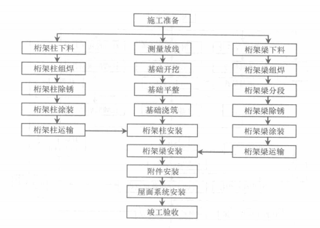 無站台柱雨棚鋼管桁架結構施工工法