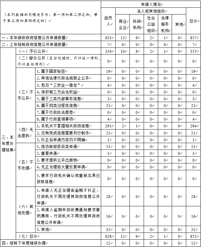 天津市人民政府辦公廳2021年政府信息公開工作年度報告