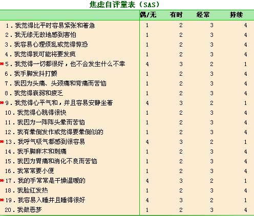 SAS(焦慮自評量表)