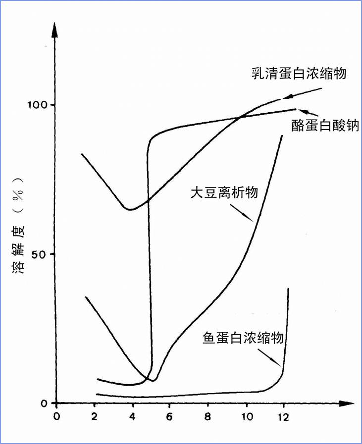 蛋白質溶解度