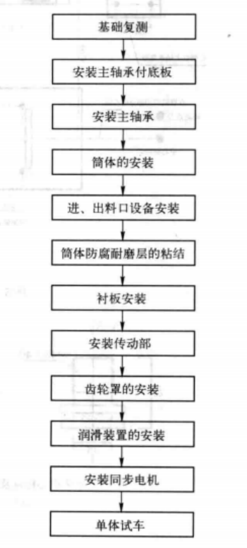 採用自調節式墊板快速安裝大型半自磨機施工工法