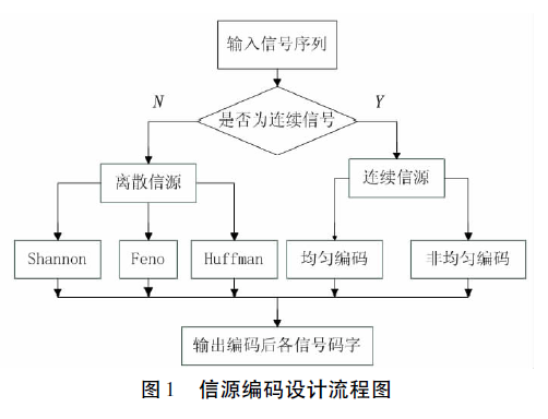 非均勻編碼