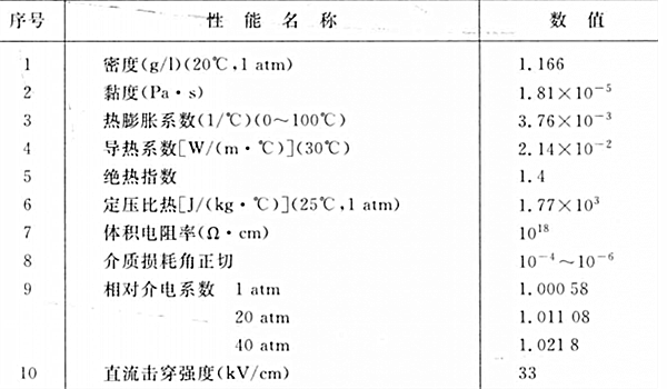 空氣的物理性能與電氣性能