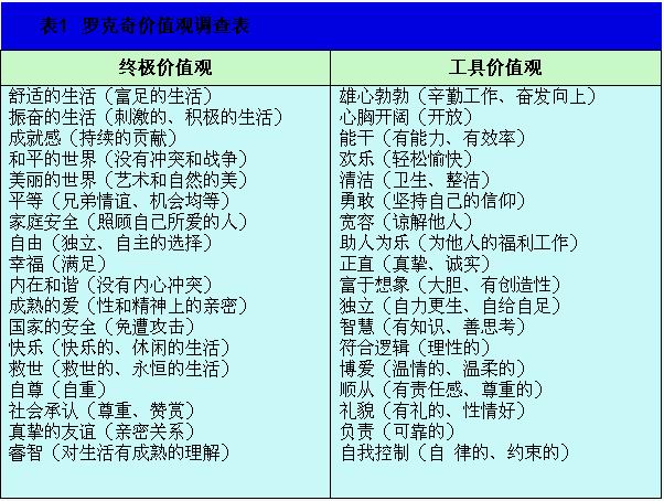 羅克奇價值觀調查表