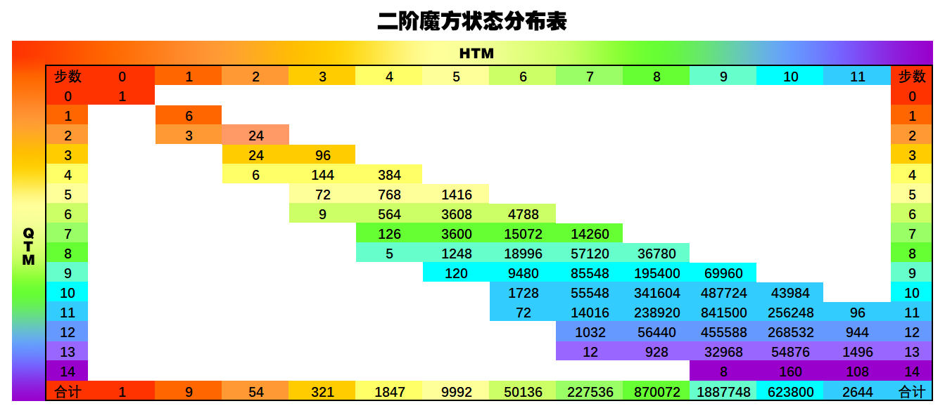 二階魔方