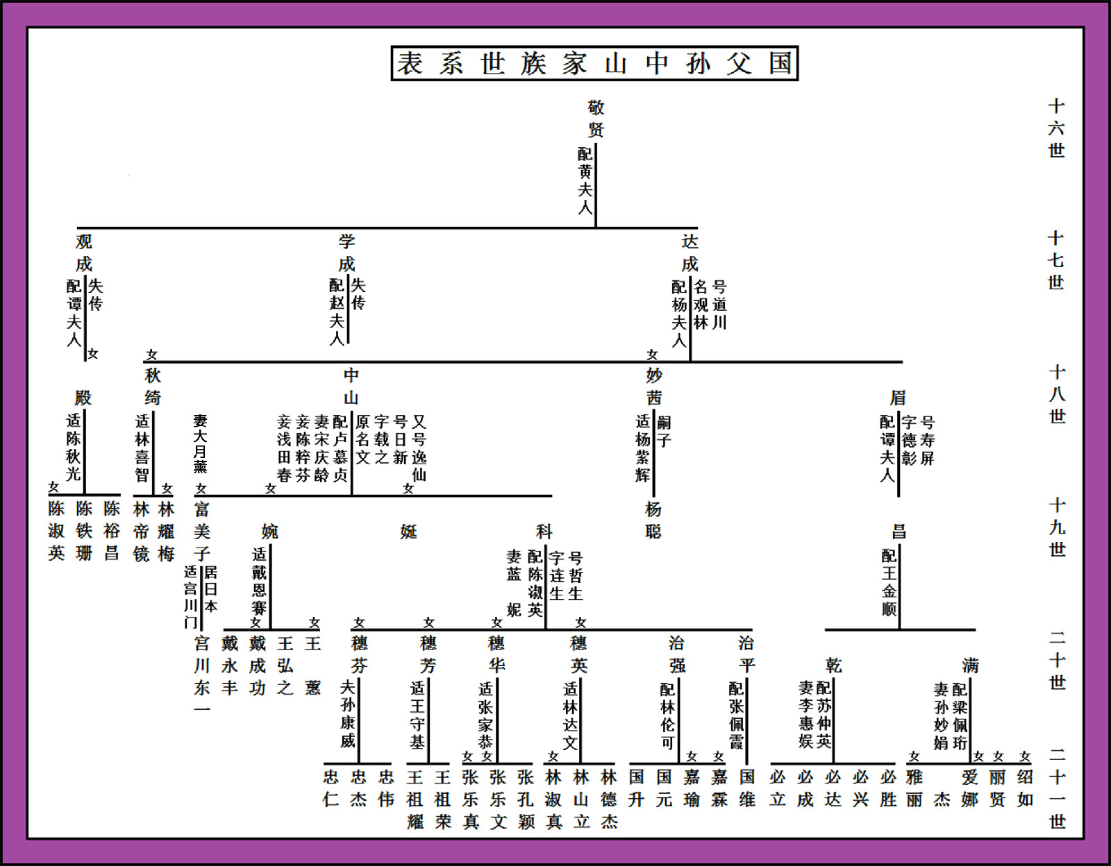 孫眉(孫中山胞兄)