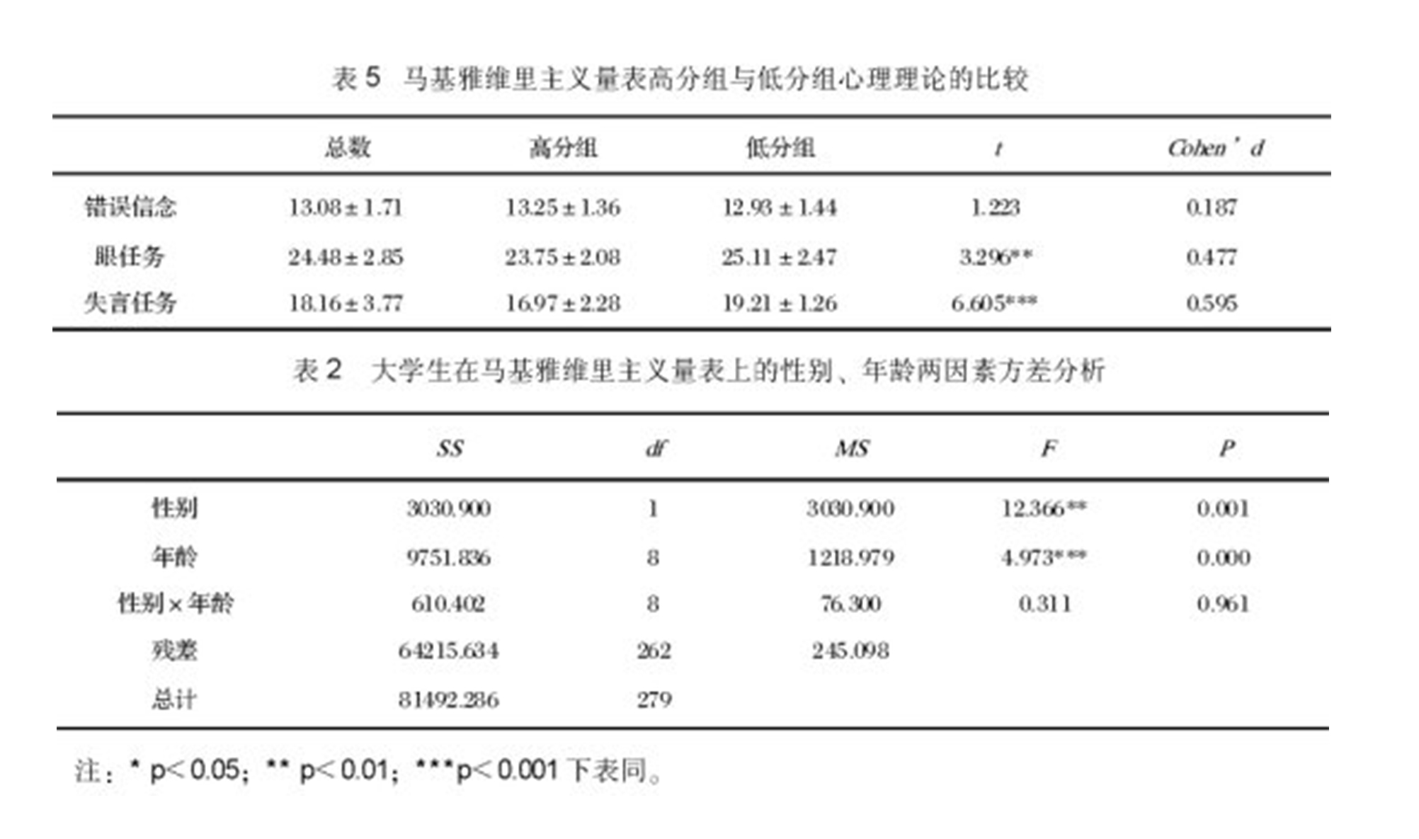 馬基雅維里主義量表