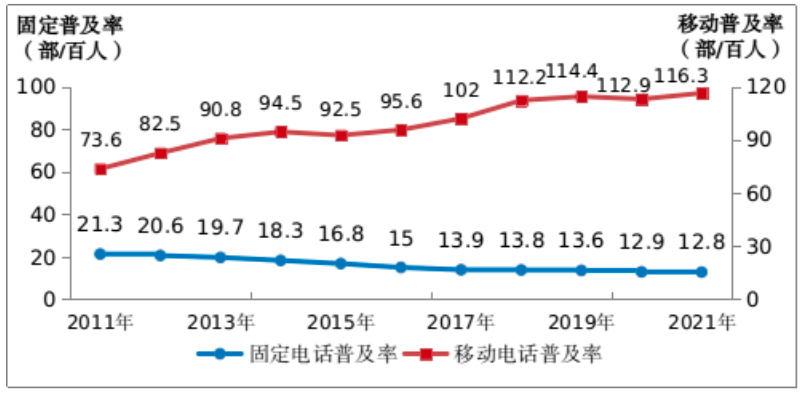 2021年通信業統計公報