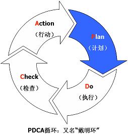 PDCA循環圖