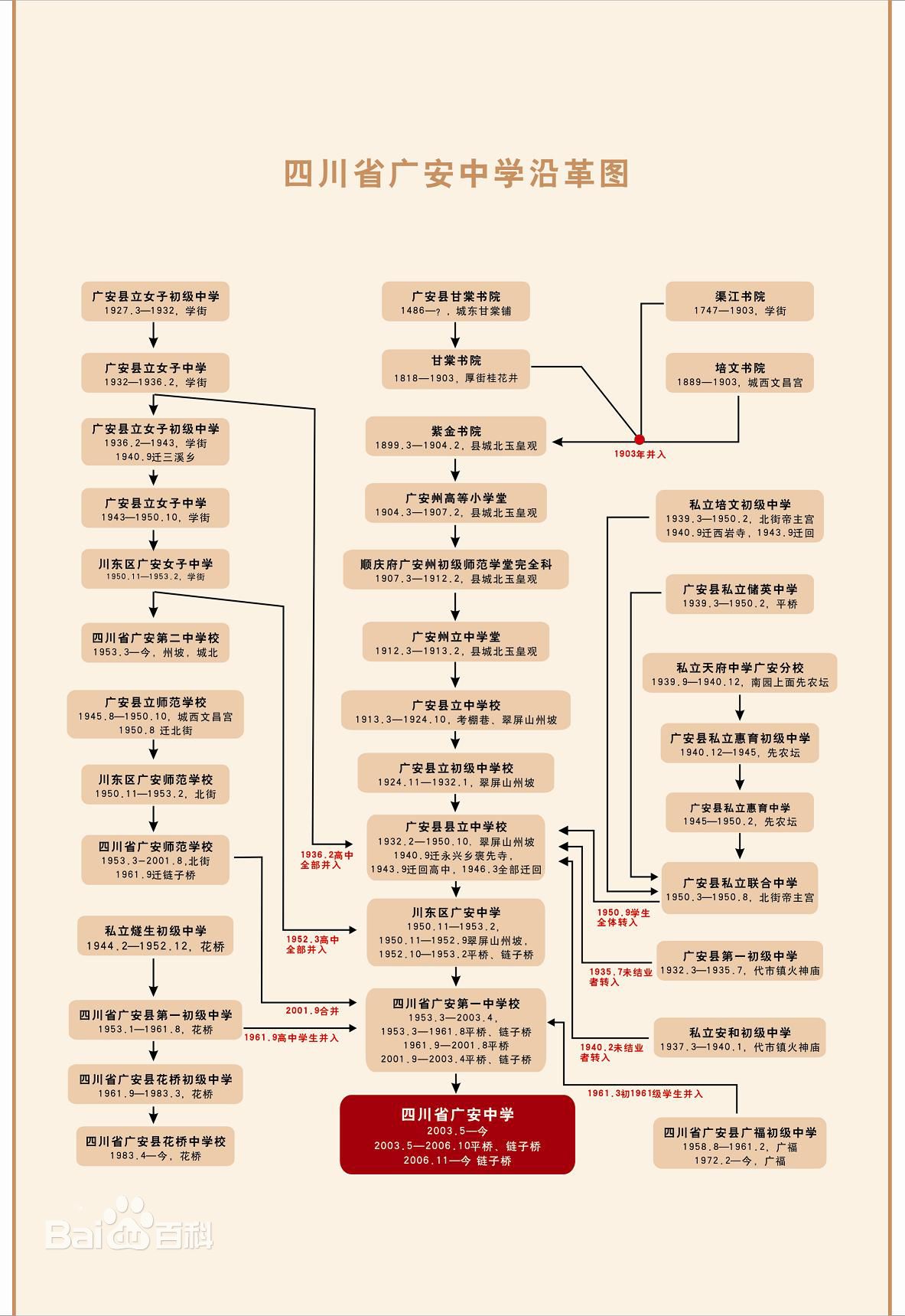 四川省廣安中學沿革圖