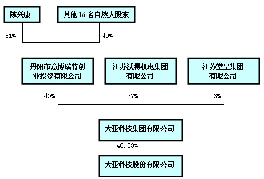 股權結構