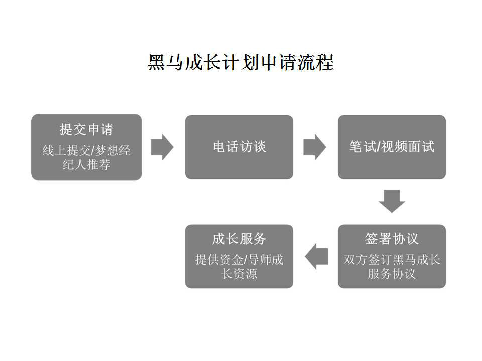 晨星成長計畫