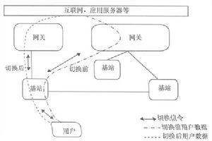 切換技術