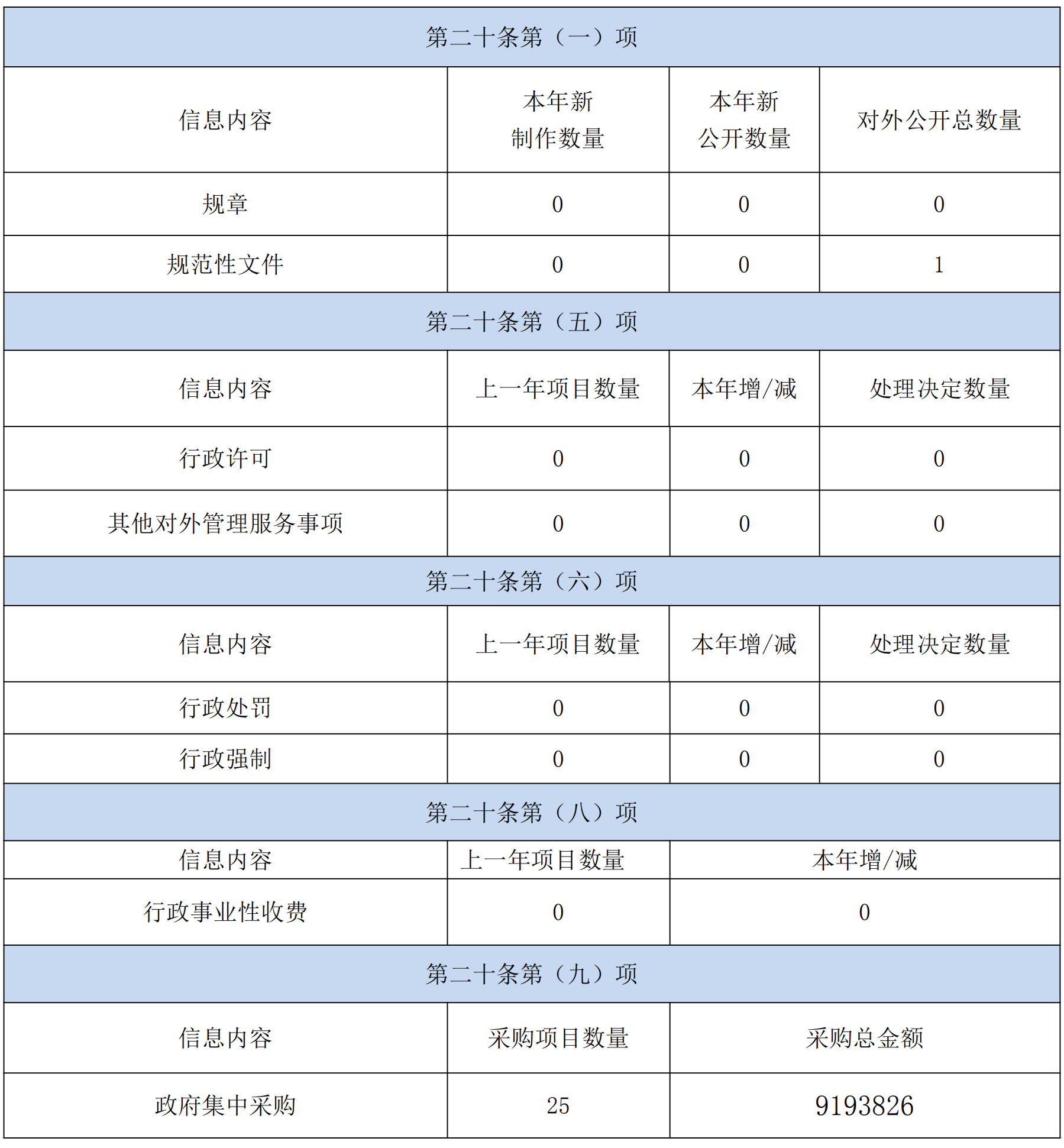 雲南省投資促進局2020年政府信息公開工作年度報告