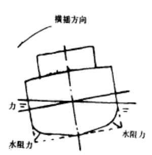 減搖力矩