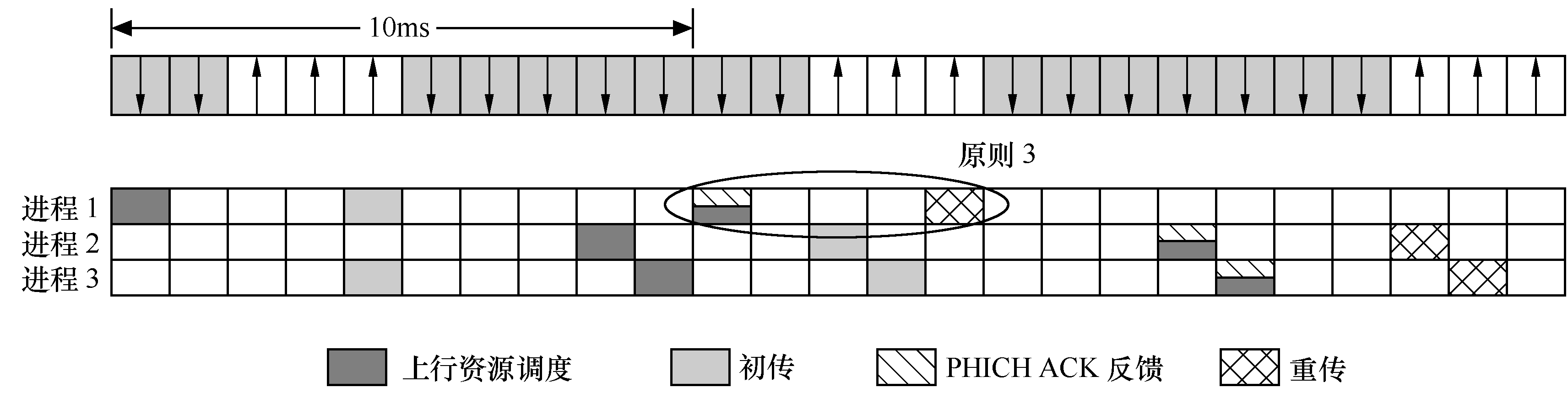 LTE物理層過程