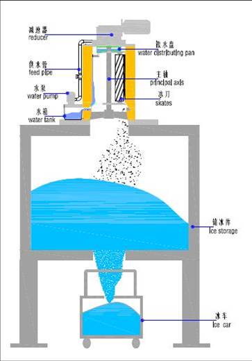食品加工片冰機工作原理圖