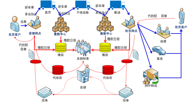 運輸信息系統