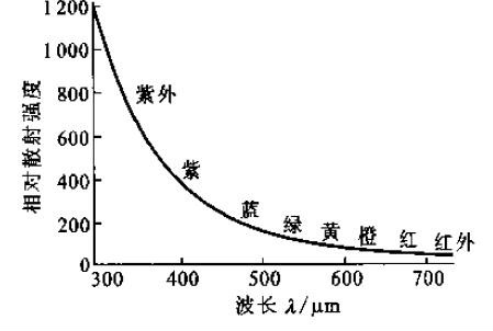 瑞利散射