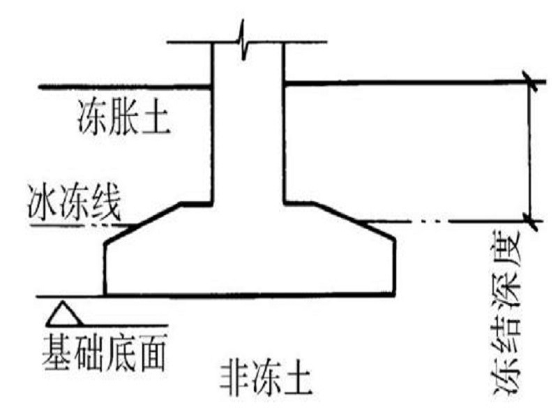 土層冰凍線