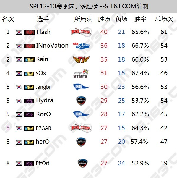 spl 12-13多勝榜