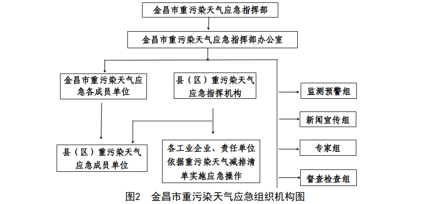 金昌市重污染天氣應急預案（2022修訂版）