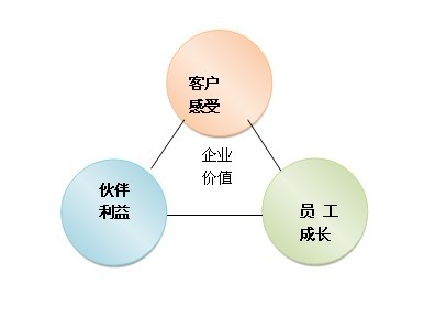 厚澤地產的企業價值在服務平台的構築與完善