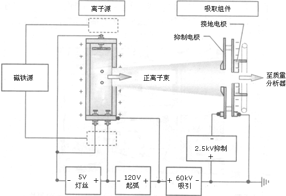 離子注入