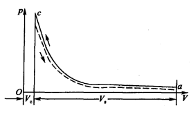 圖1 發動機被倒拖時的P-V圖