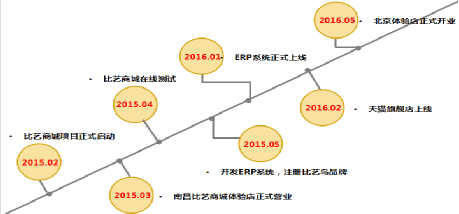 比藝商城