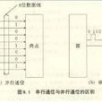 串列通信