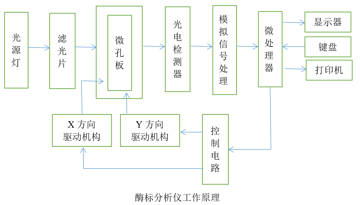 酶標分析儀