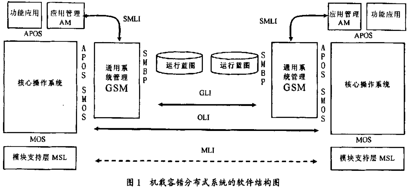 機載容錯分散式系統的軟體結構圖