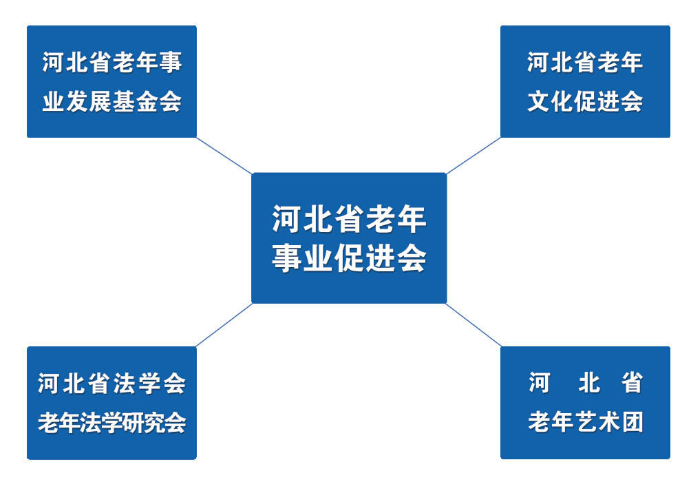 河北省老年事業促進會機構組成