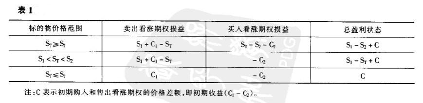 熊市看漲期權套利