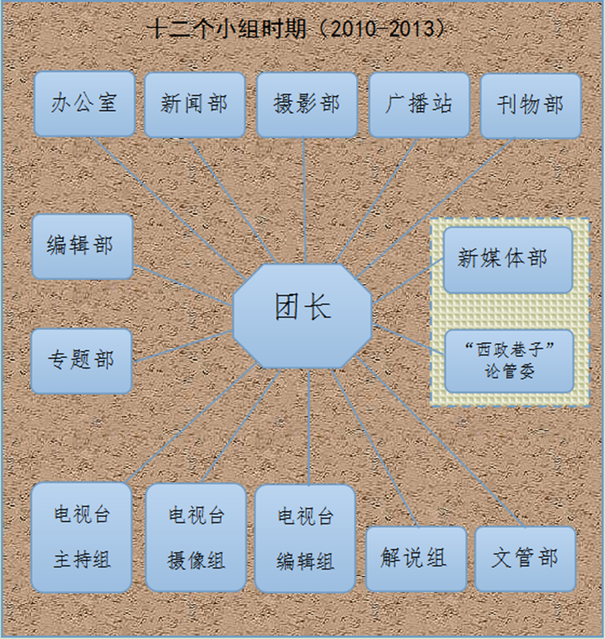 西南政法大學黨委宣傳部（新聞中心）記者團