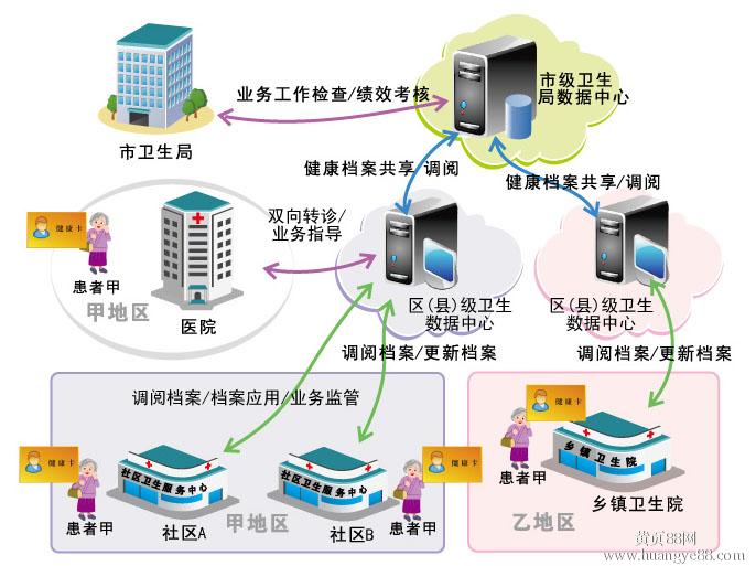 醫院信息一體化