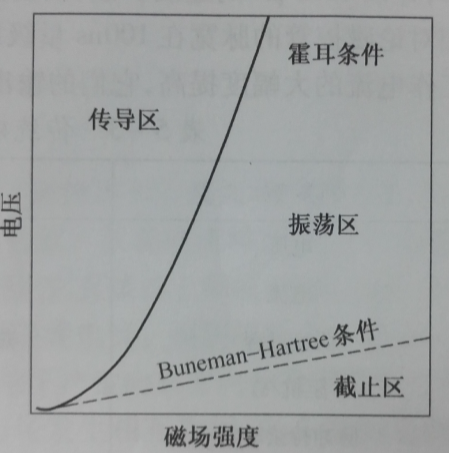 圖1-4 Bz—Ua參數空間中磁控管的工作範圍