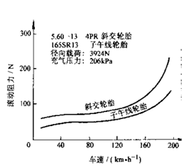 滾動阻力係數